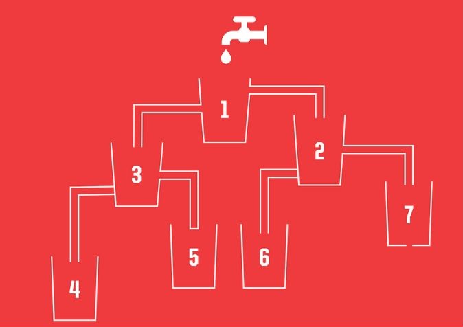 Fejtörő IQ-teszt: melyik pohár töltődik meg először? 100-ból 1 ember tud válaszolni rá 8 másodperc alatt! Fejtörő IQ-teszt: melyik pohár töltődik meg először? 100-ból 1 ember tud válaszolni rá 8 másodperc alatt!